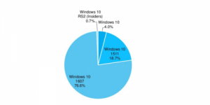 Юбилейное обновление установили 76% пользователей Windows 10