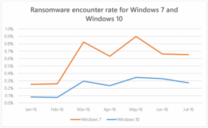 Microsoft: Windows 7 намного более уязвима к вирусам-вымогателям, чем Windows 10