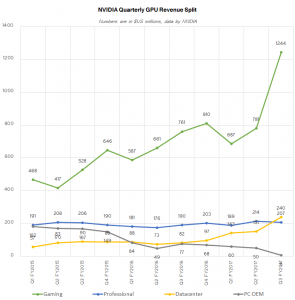 Продажи игровых GPU AMD и NVIDIA бьют рекорды