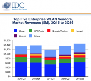 Продажи WLAN-оборудования для бизнеса продолжают уверенно расти